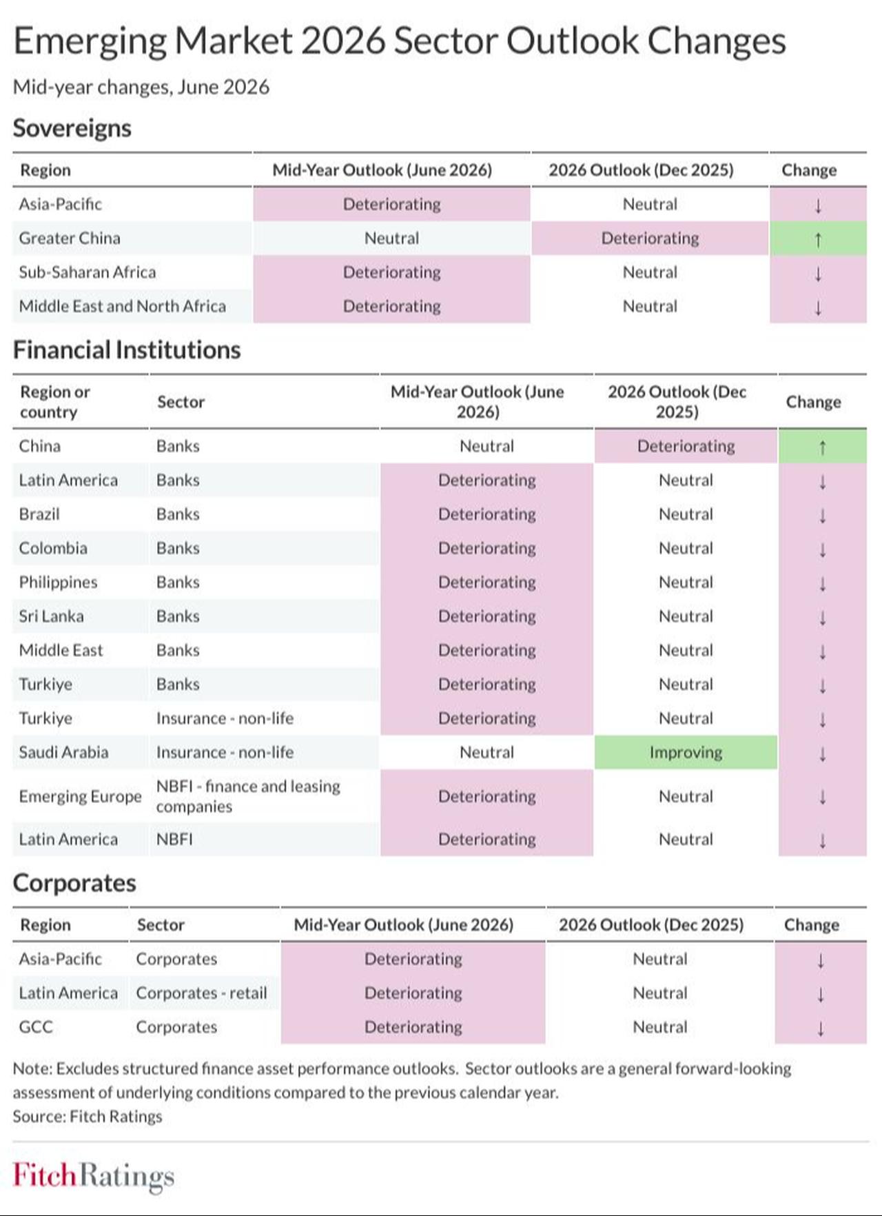 Table shows Fitch Ratings' mid-year 2026 sector outlook changes across emerging markets. (Chart via Fitch Ratings)