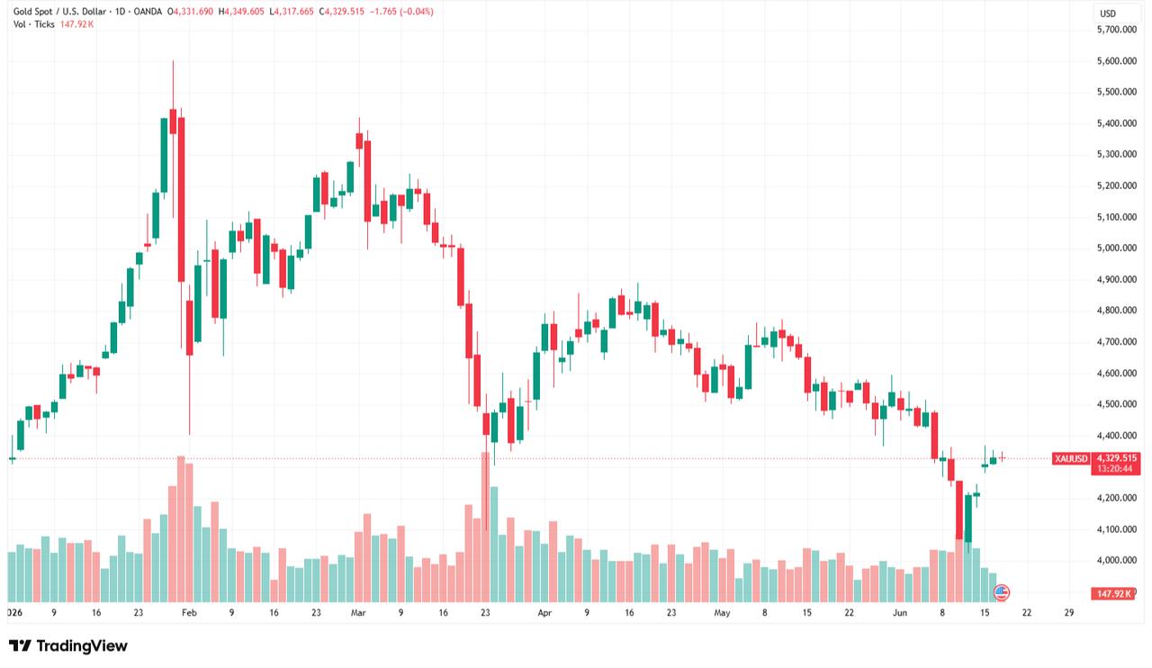 Candlestick chart showing daily price movements in spot gold against the U.S. dollar (XAU/USD) from January to June 2026. (Chart via TradingView)