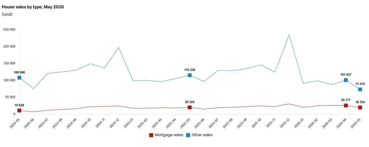 Line chart shows monthly mortgage-backed and other house sales in Türkiye between May 2024 and May 2026. (Chart via TurkStat)