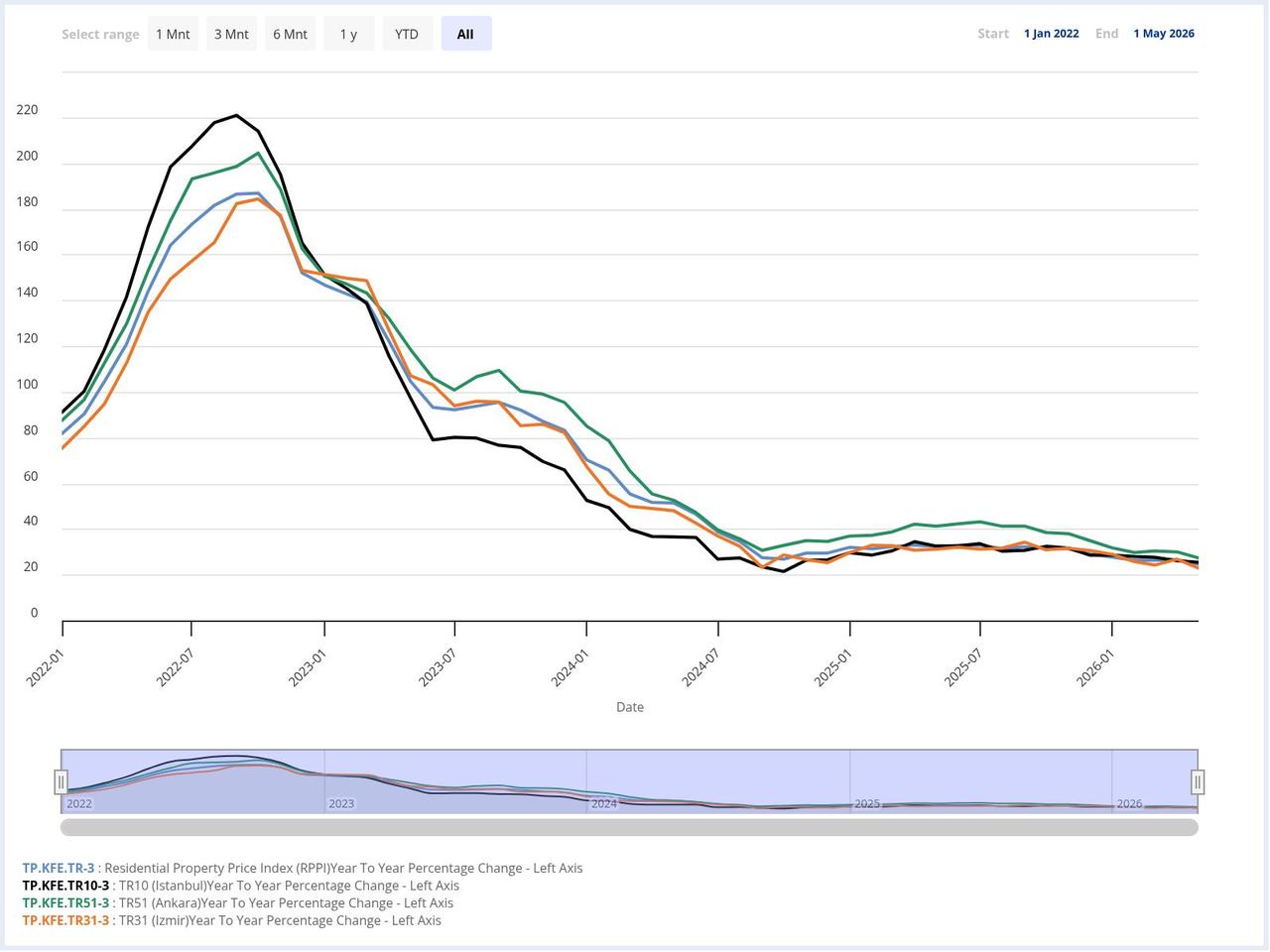 Line chart shows annual changes in Türkiye’s Residential Property Price Index (RPPI), alongside housing price growth in Istanbul, Ankara and Izmir from January 2022 to May 2026. (Chart via CBRT)