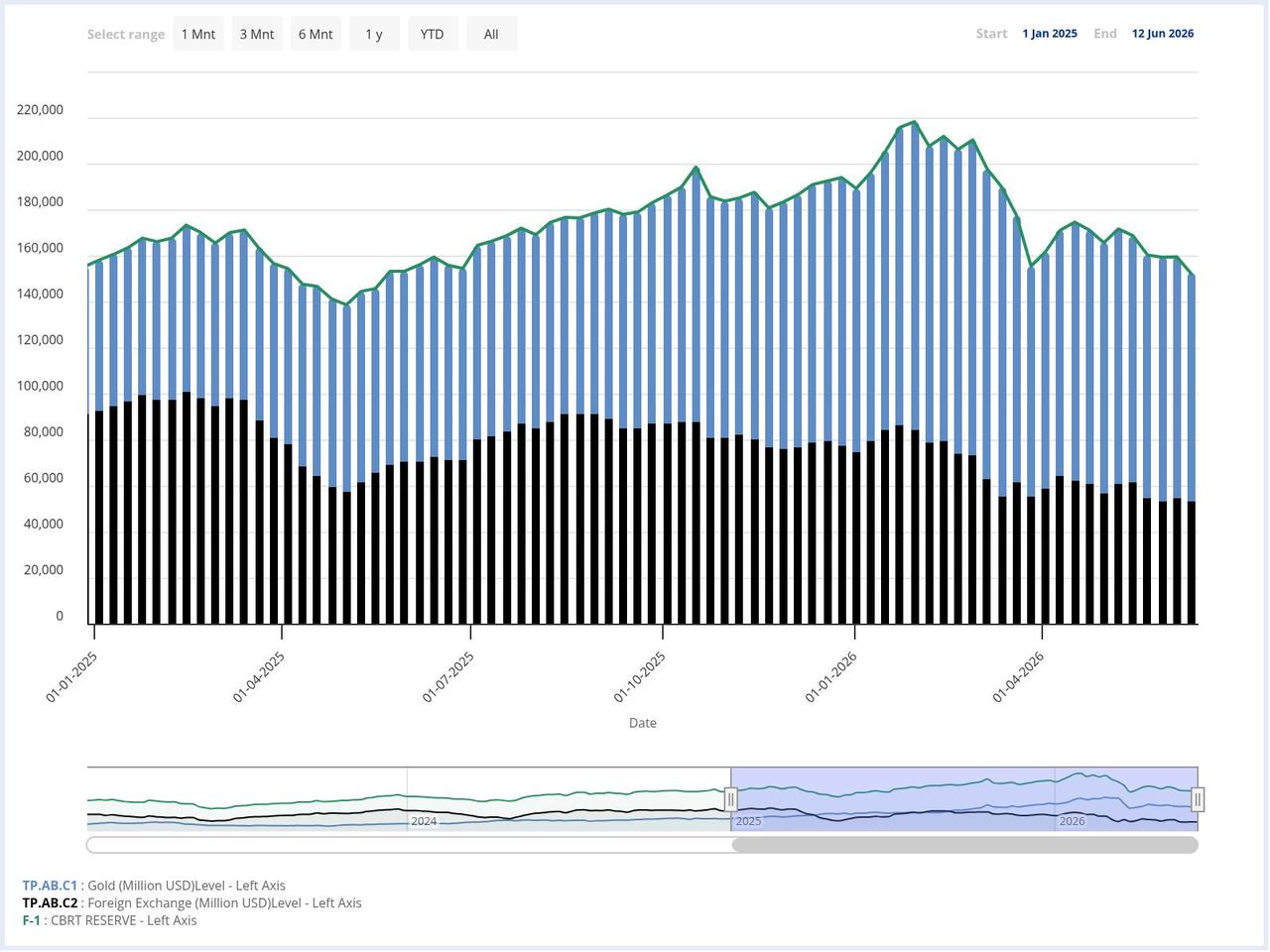 Column chart shows the Central Bank of the Republic of Türkiye's (CBRT) gross reserves, including gold and foreign exchange holdings, from January 2025 to June 12, 2026. (Chart via CBRT)