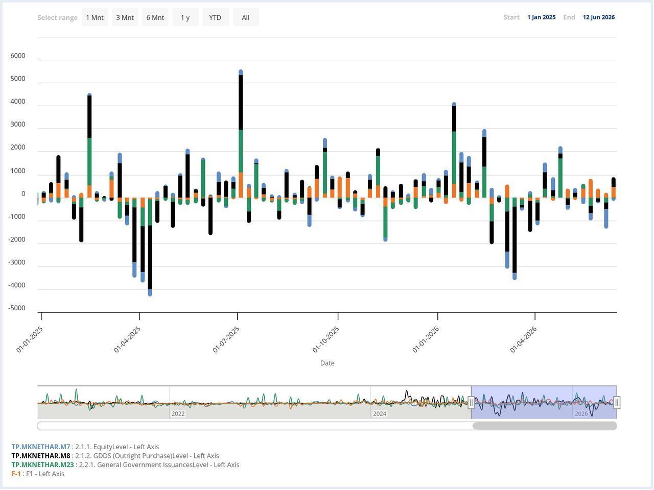 Column chart shows weekly net foreign portfolio flows into Turkish assets from January 2025 to June 12, 2026. (Chart via CBRT)