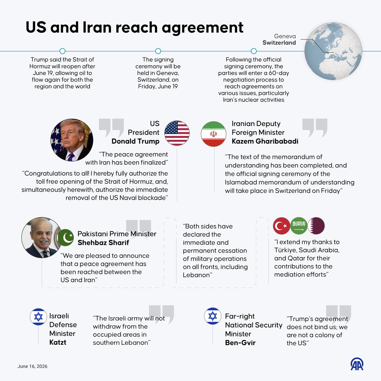 An infographic titled "US and Iran reach agreement" was created in Ankara, Türkiye, on June 16, 2026. (AA Infographic)