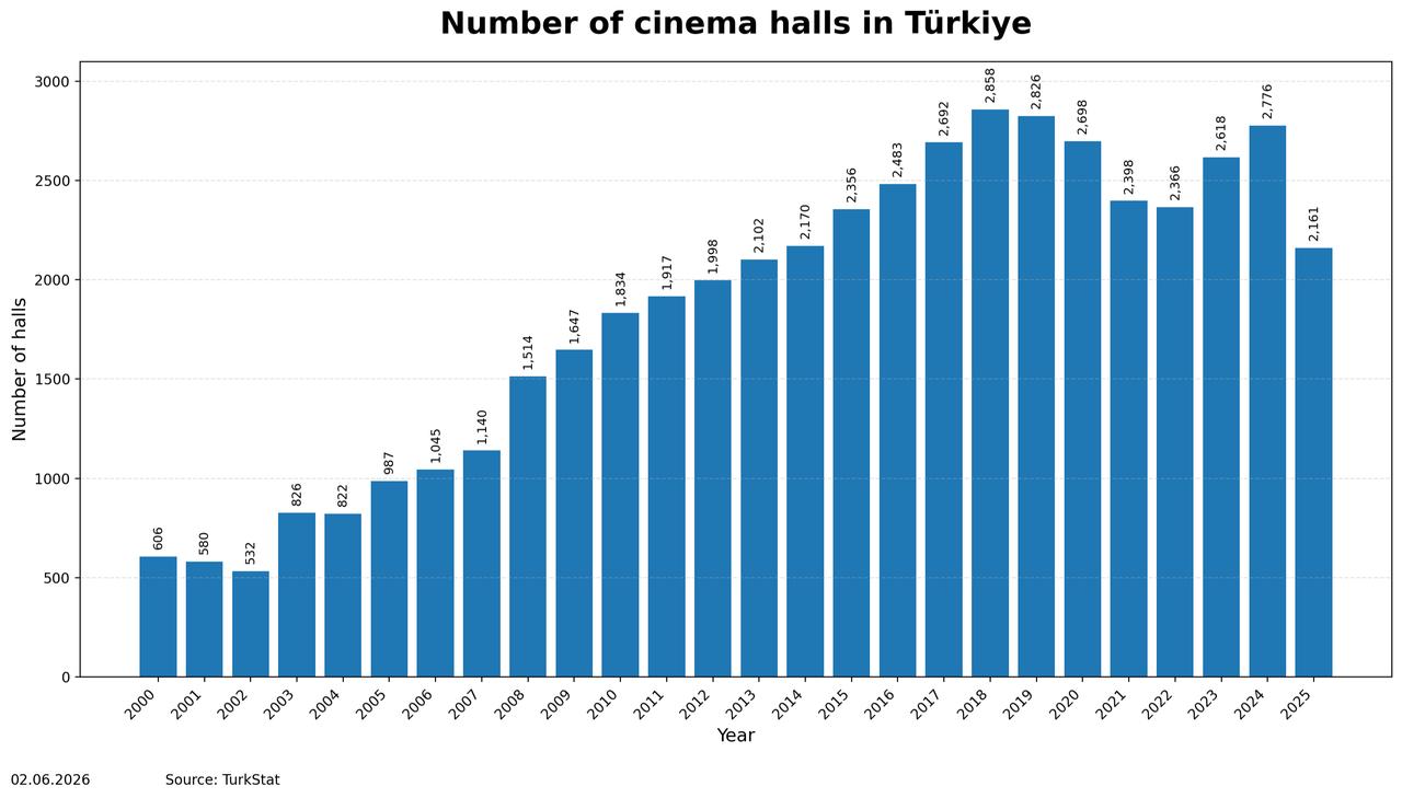 A graphic shows the number of cinema halls in Türkiye between 2000 and 2025, based on Turkish Statistical Institute data, June 2, 2026. (AA Graphic)