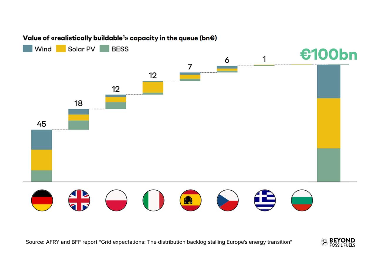 Chart shows the estimated value of renewable energy and battery storage projects awaiting grid connections across eight European countries. (Chart via beyondfossilfuels.org)
