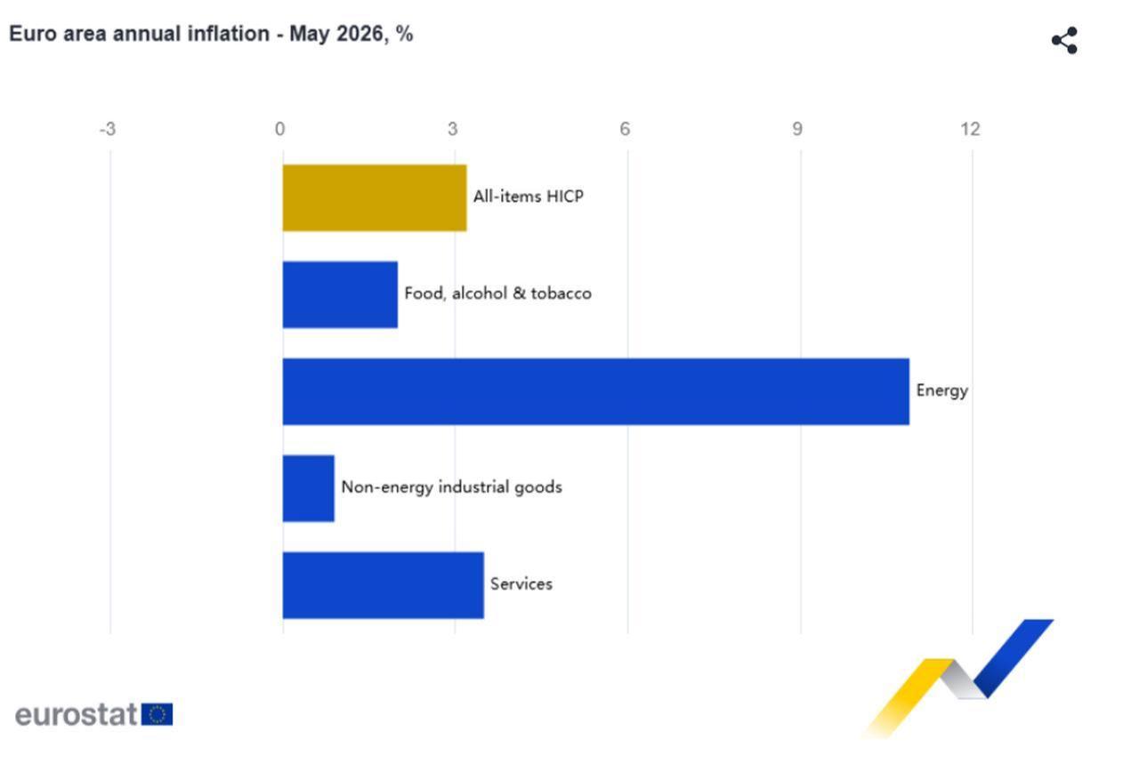 Chart shows the annual inflation rate in the euro area and its main components in May 2026. (Chart via Eurostat)