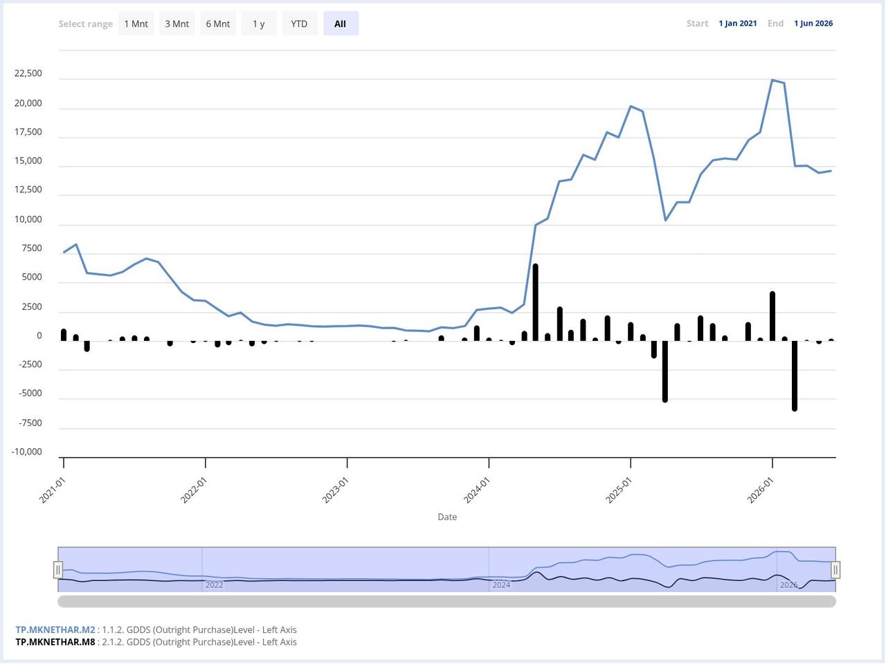 The chart tracks foreign investors' holdings of Turkish government debt securities (blue line) and weekly net purchases or sales (black bars) from January 2021 through June 2026. (Chart via CBRT)