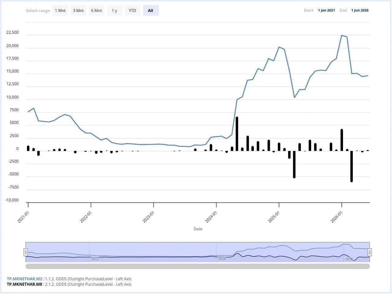 The chart tracks foreign investors' holdings of Turkish government debt securities (blue line) and monthly net purchases or sales (black bars) from January 2021 through June 2026. (Chart via CBRT)