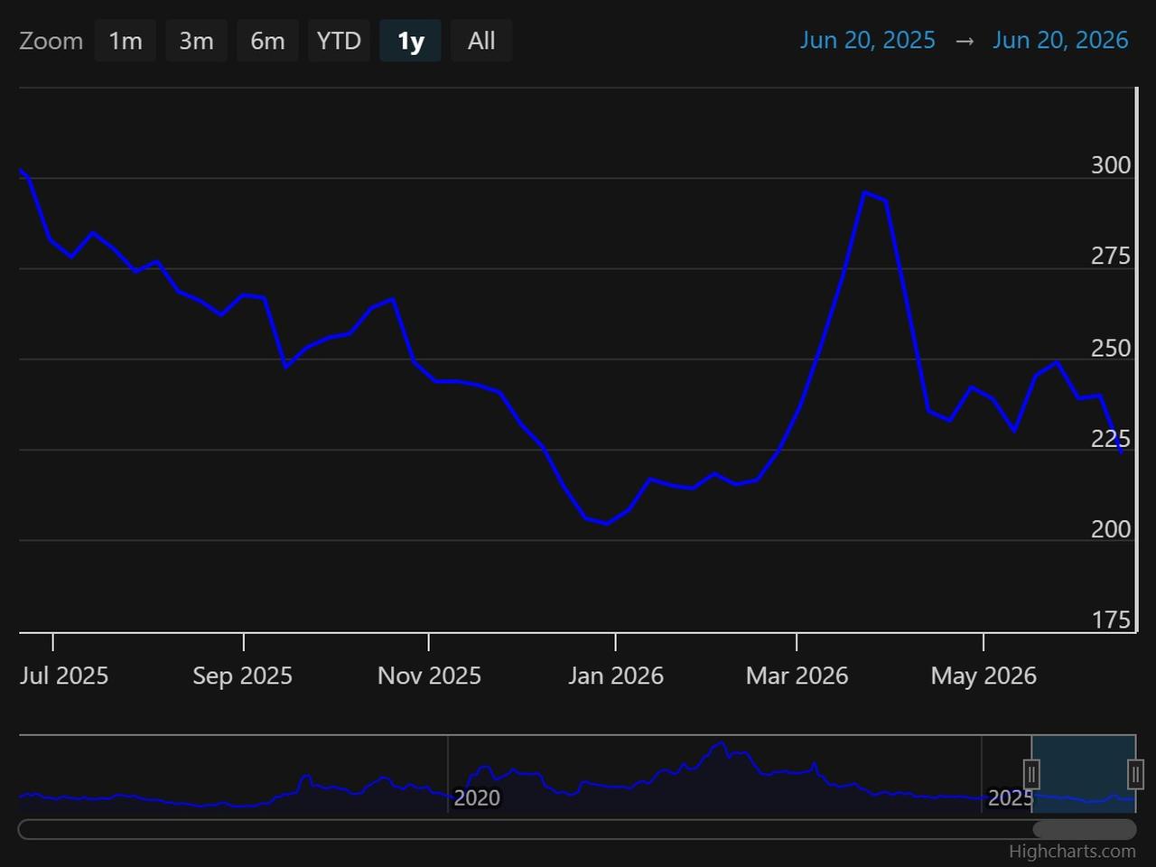 Line chart shows Türkiye's five-year credit default swap (CDS) premium from June 2025 to June 2026. (Chart via worldgovernmentbonds.com)