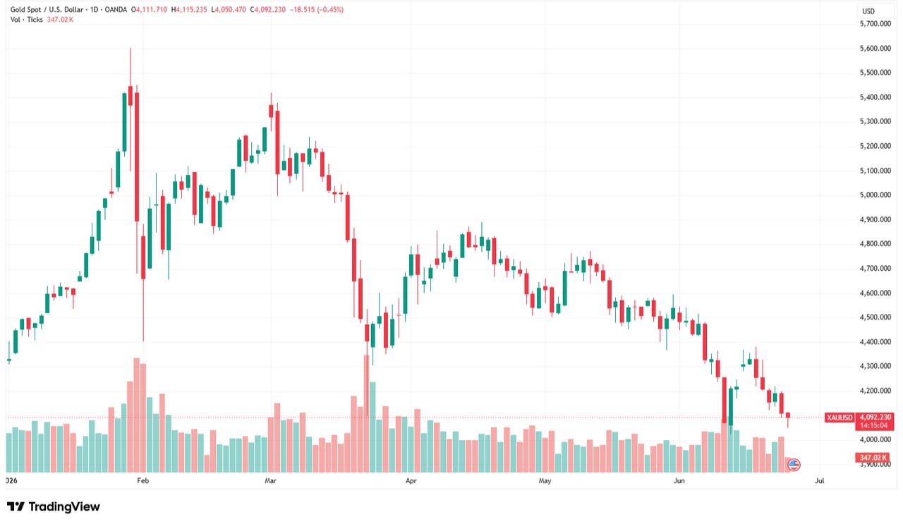 Candlestick chart showing spot gold (XAU/USD) price movements per ounce from January to June 2026. (Chart via TradingView)