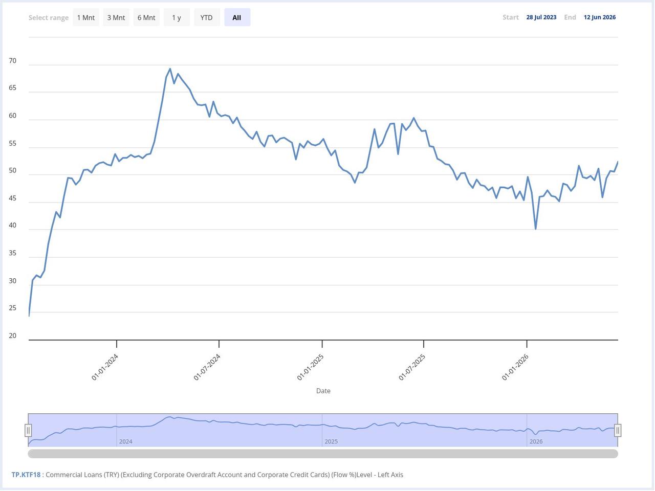 Line chart shows the weighted-average interest rate on Turkish lira commercial loans (excluding corporate overdraft accounts and corporate credit cards) from July 2023 to June 2026. (Chart via CBRT)