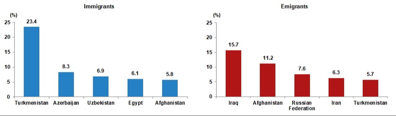 Column chart shows the top nationalities among migrants arriving in and leaving Türkiye in 2025. (Chart via TurkStat)