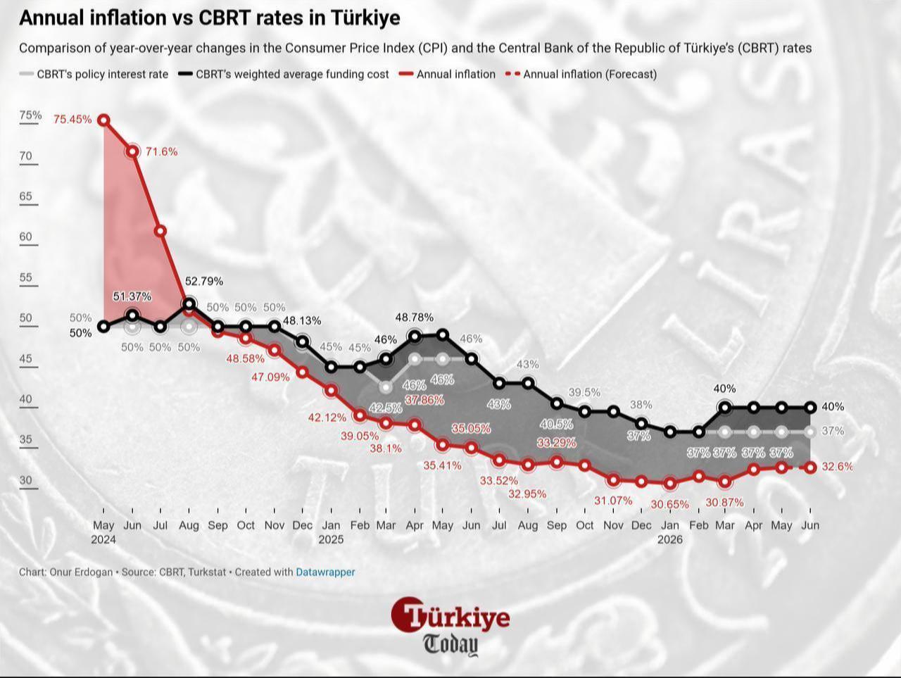Line chart shows Türkiye's annual inflation and policy rates from May 2024 to June 2026. (Chart by Onur Erdogan/Türkiye Today)