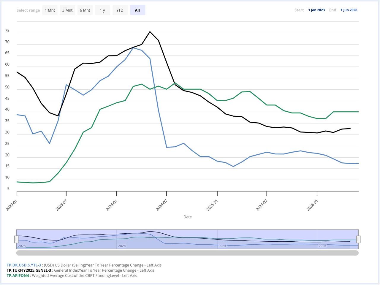 Line chart shows the year-over-year changes in USD/TRY (blue), the CBRT's weighted average funding cost (green) and the BIST 100 index (black) from January 2023 to June 2026. (Chart via CBRT)