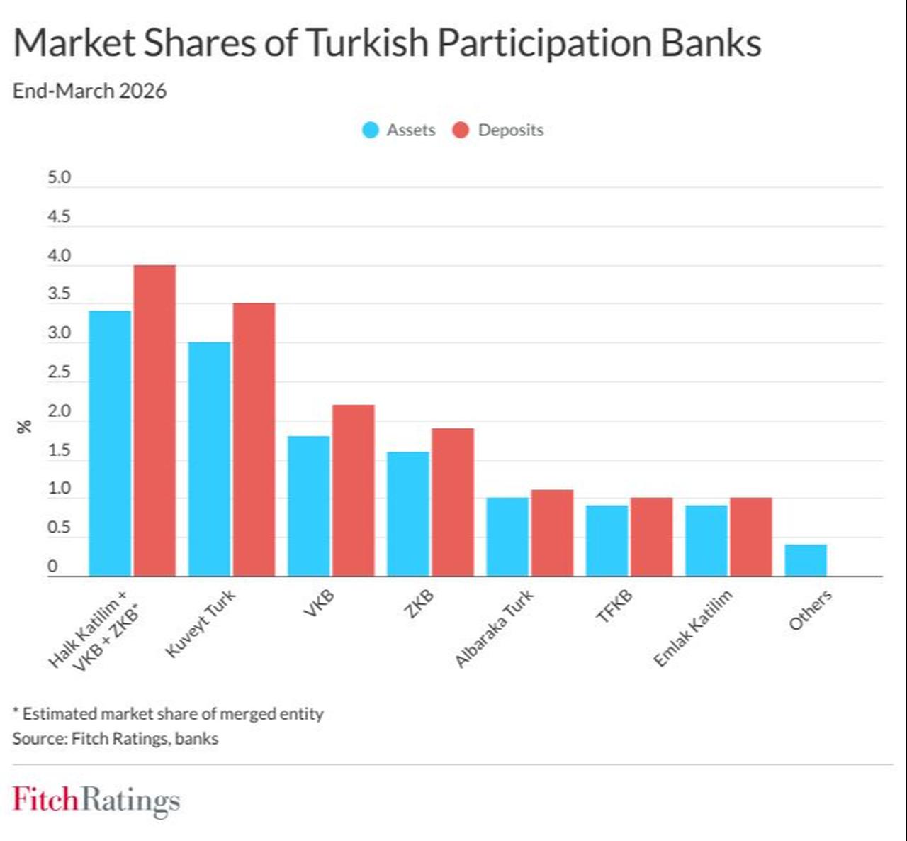 Column chart shows the estimated market share of the proposed merged entity formed by Halk Katilim, Vakif Katilim and Ziraat Katilim based on assets and deposits at the end of March 2026. (Chart via Fitch Ratings)