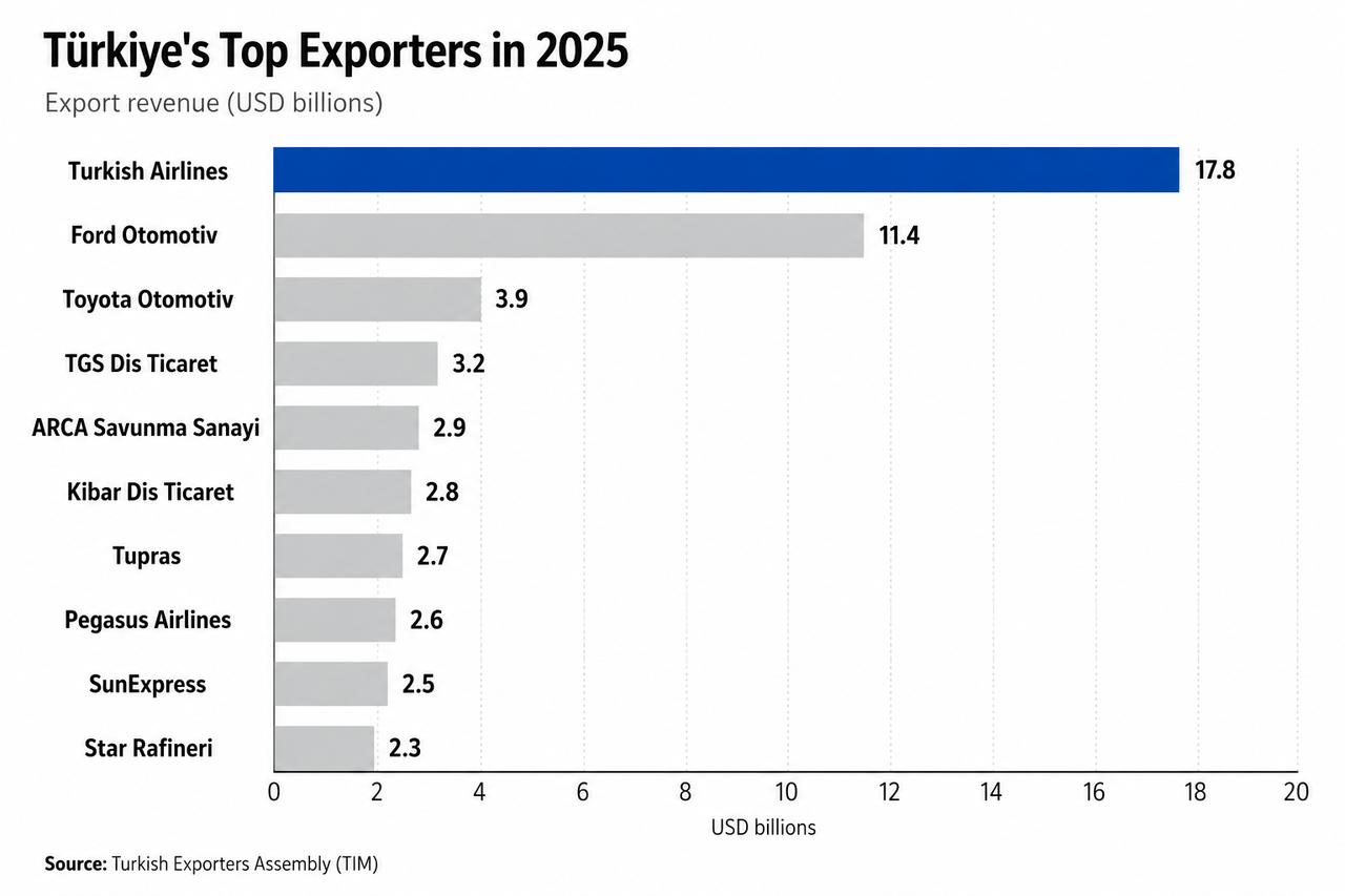 Bar chart shows Türkiye's 10 largest exporters by overseas sales in 2025. (Chart by Türkiye Today)