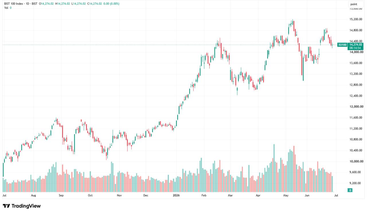 Candlestick chart shows the benchmark BIST 100 index from July 2025 to June 2026. (Chart: TradingView)