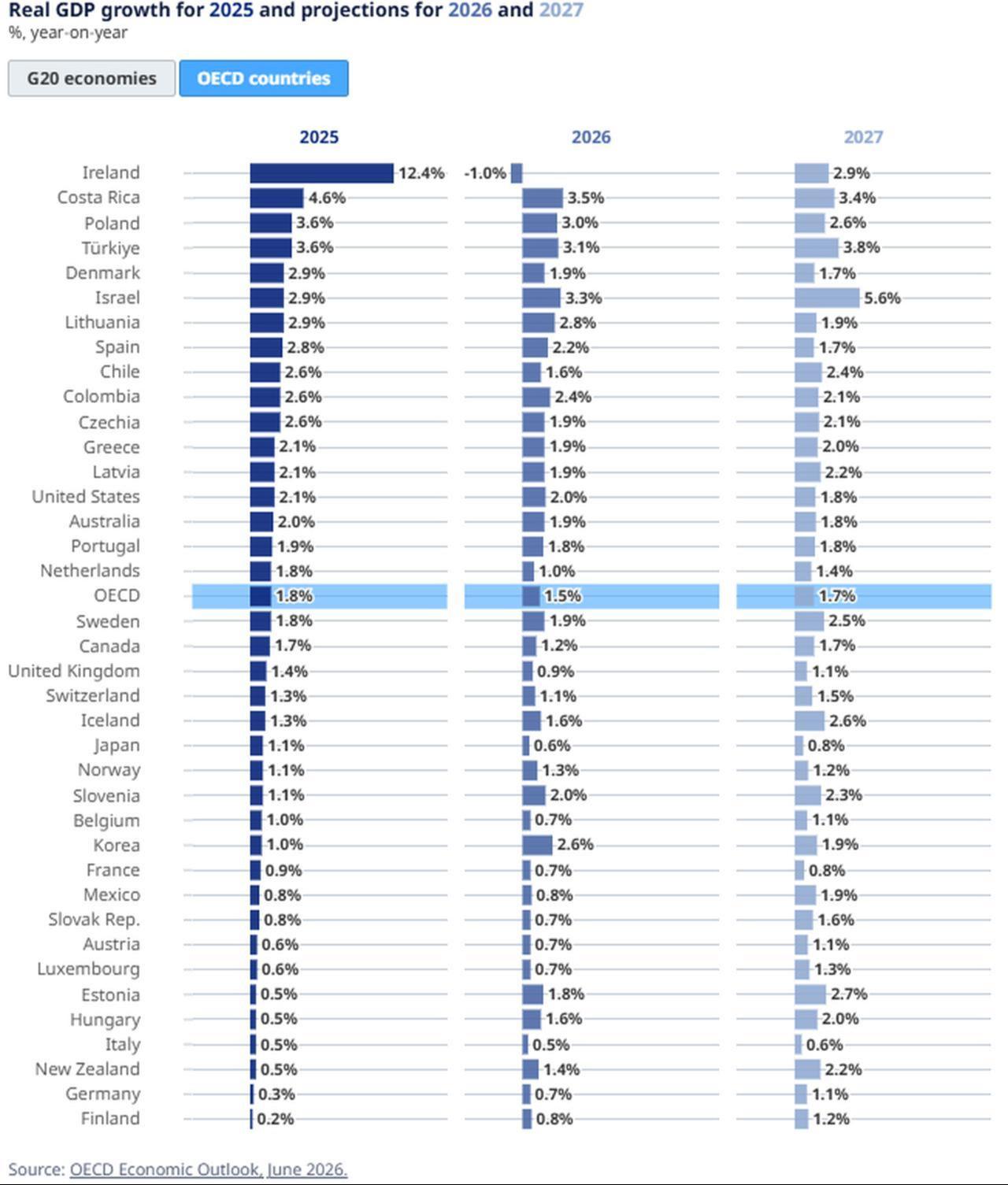 Table shows OECD forecasts for real GDP growth across member countries in 2025, 2026 and 2027. (Image via OECD)