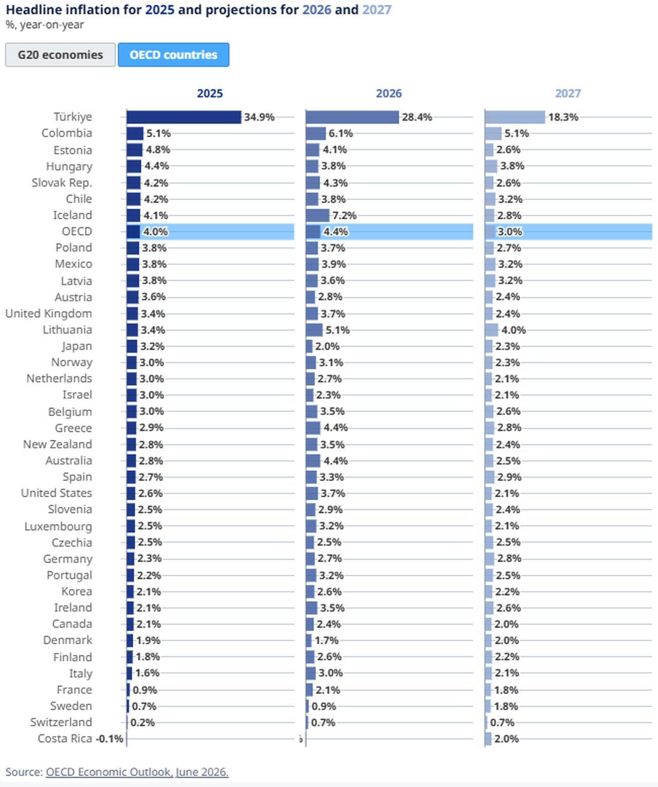 Table shows OECD projections for headline inflation across member countries in 2025, 2026 and 2027. (Image via OECD)