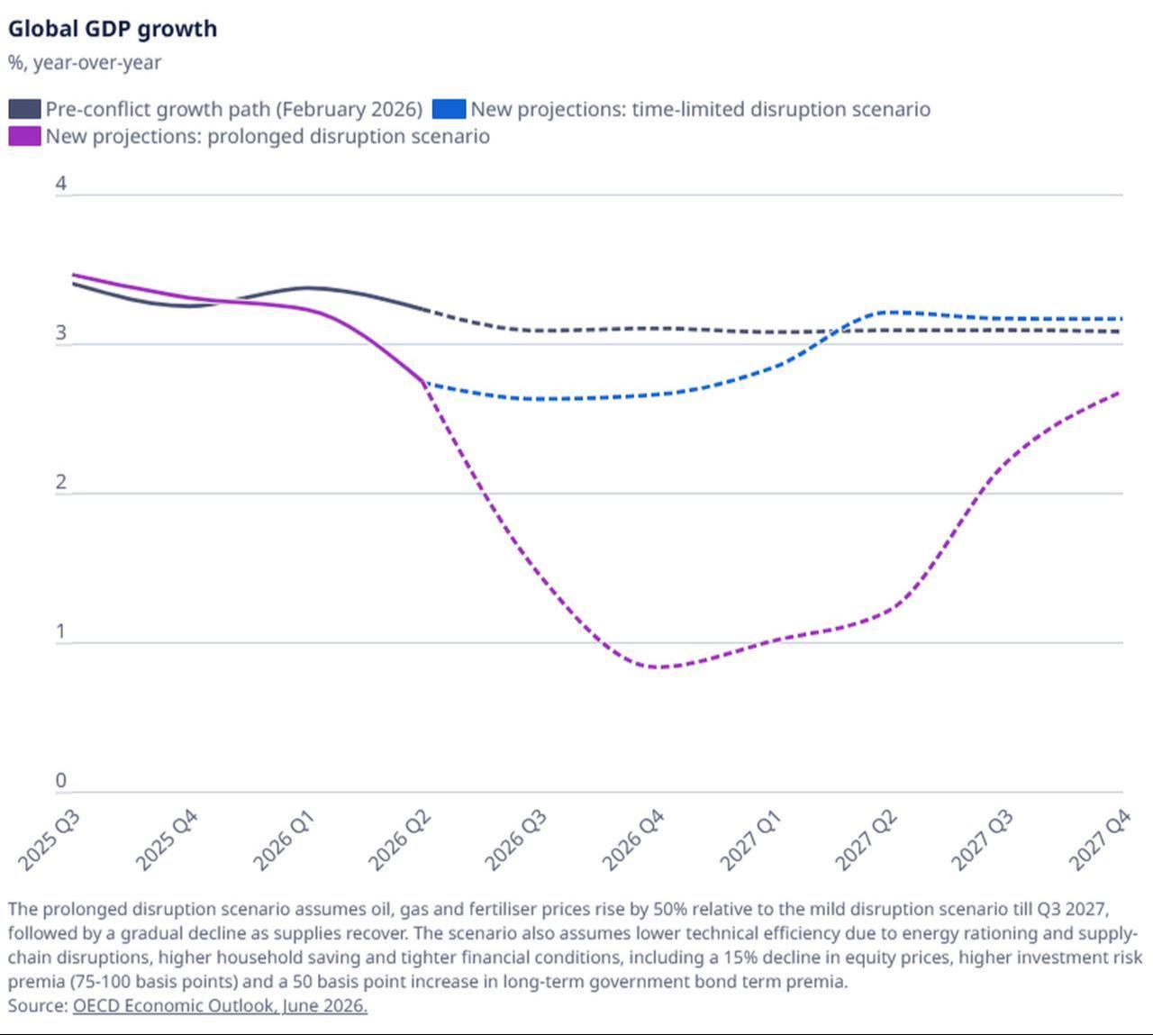 Chart shows OECD estimates of global GDP growth under baseline and conflict-disruption scenarios through 2027. (Chart via OECD)
