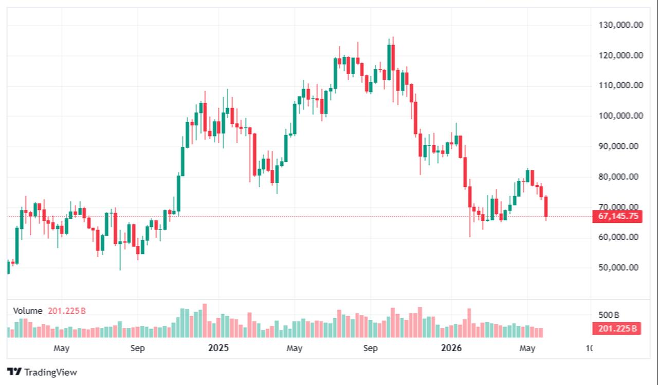 Candlestick chart shows Bitcoin price movements from April 2024 to June 2026. (Chart via CoinMarketCap)