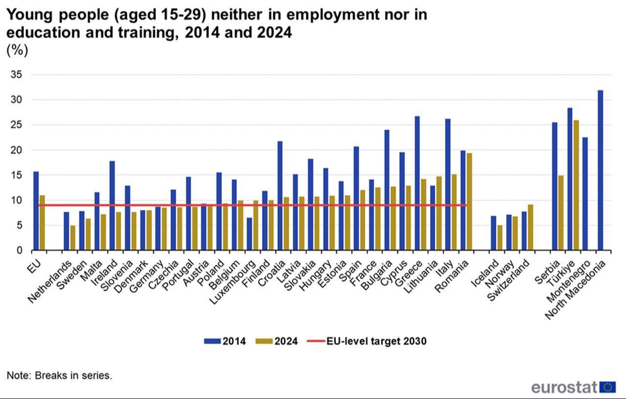 Eurostat's graph shows the level of youth in NEET in European countries between 2014 and 2024.