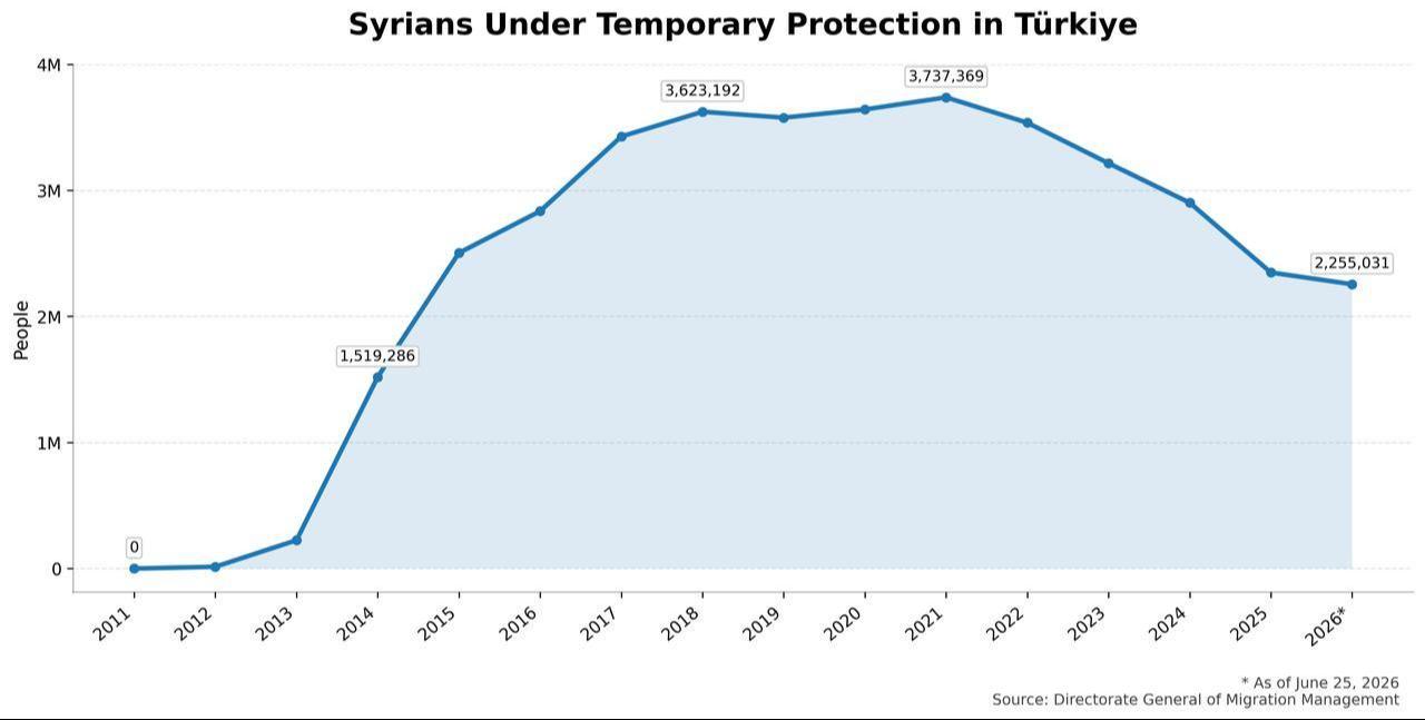Line chart illustrates the rise and decline of Syrians under temporary protection in Türkiye between 2011 and June 25, 2026. (Chart by Türkiye Today)