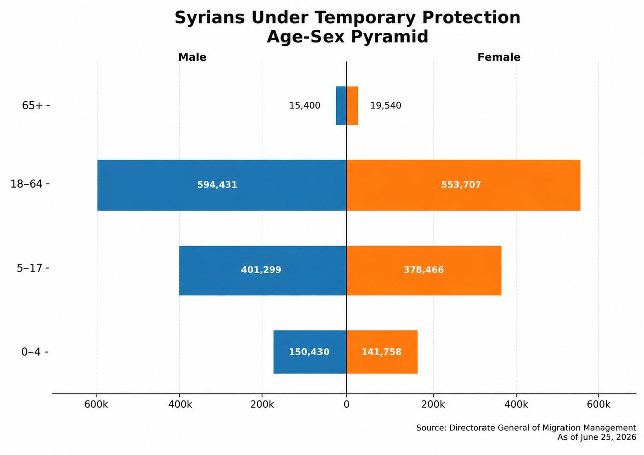 Türkiye eyes 1.2M Syrian workforce after cutting work permit red tape