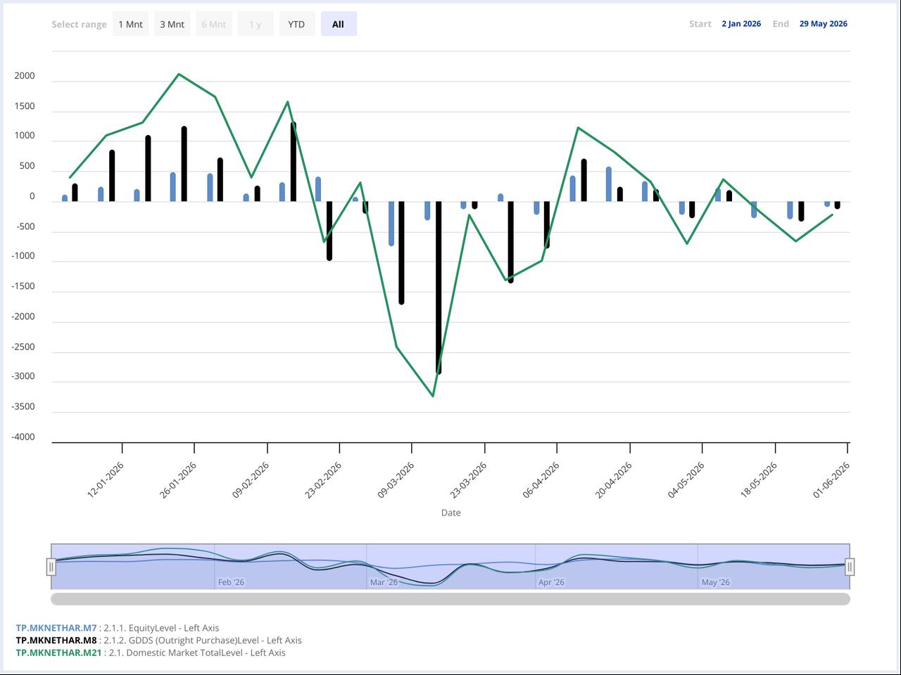 Chart shows weekly foreign investor flows into Turkish equities (blue bars), government domestic securities (black bars), and the combined total (green line) from Jan. 2 to May 29, 2026. (Chart via CBRT)