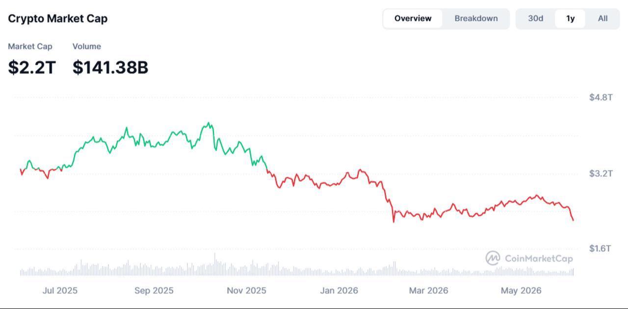 Line chart shows the evolution of total cryptocurrency market capitalization from June 2025 to June 2026. (Chart via CoinMarketCap)