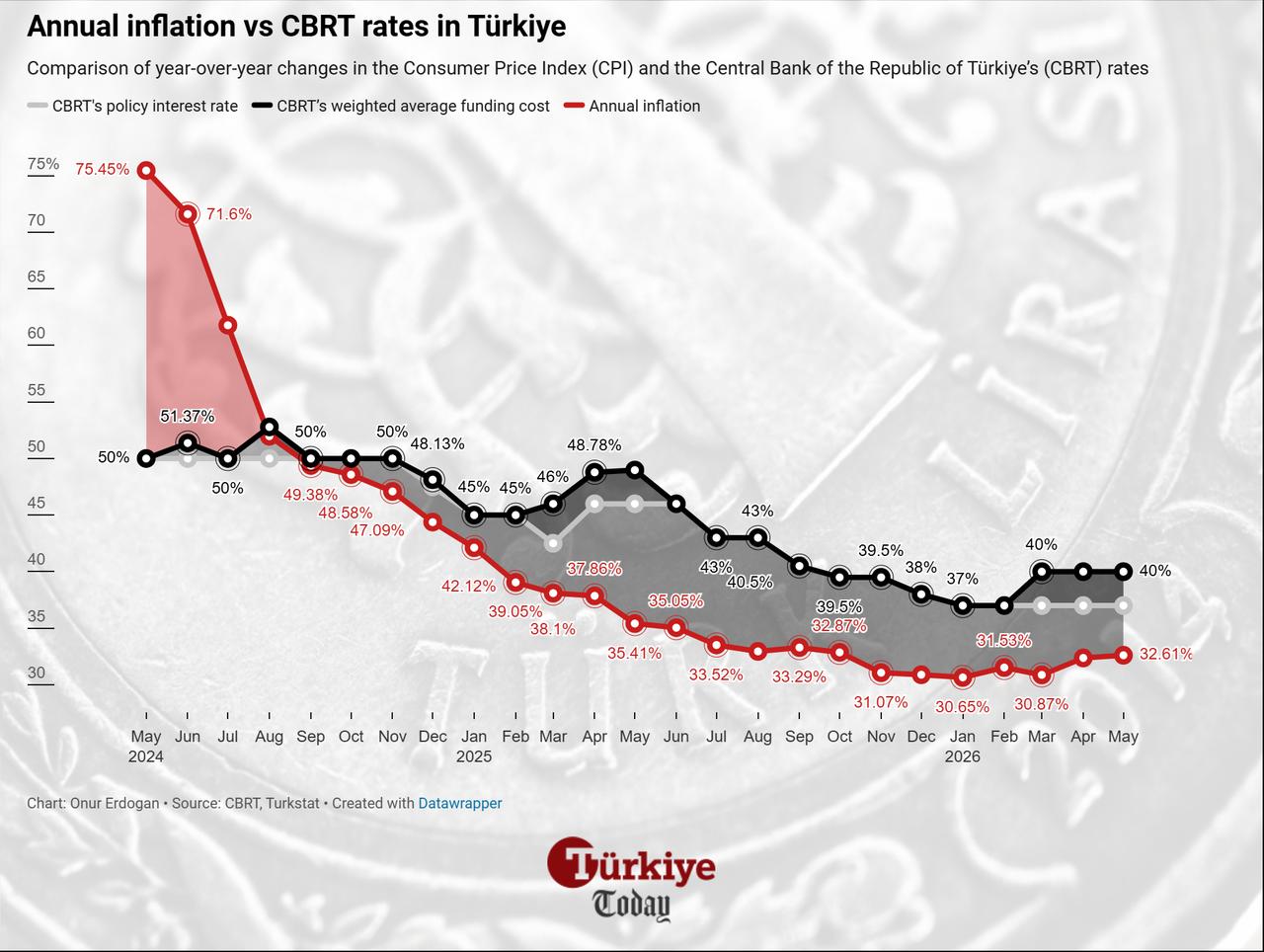 Line chart shows annual inflation and policy rates from May 2024 to May 2026. (Chart by Onur Erdogan/Türkiye Today)