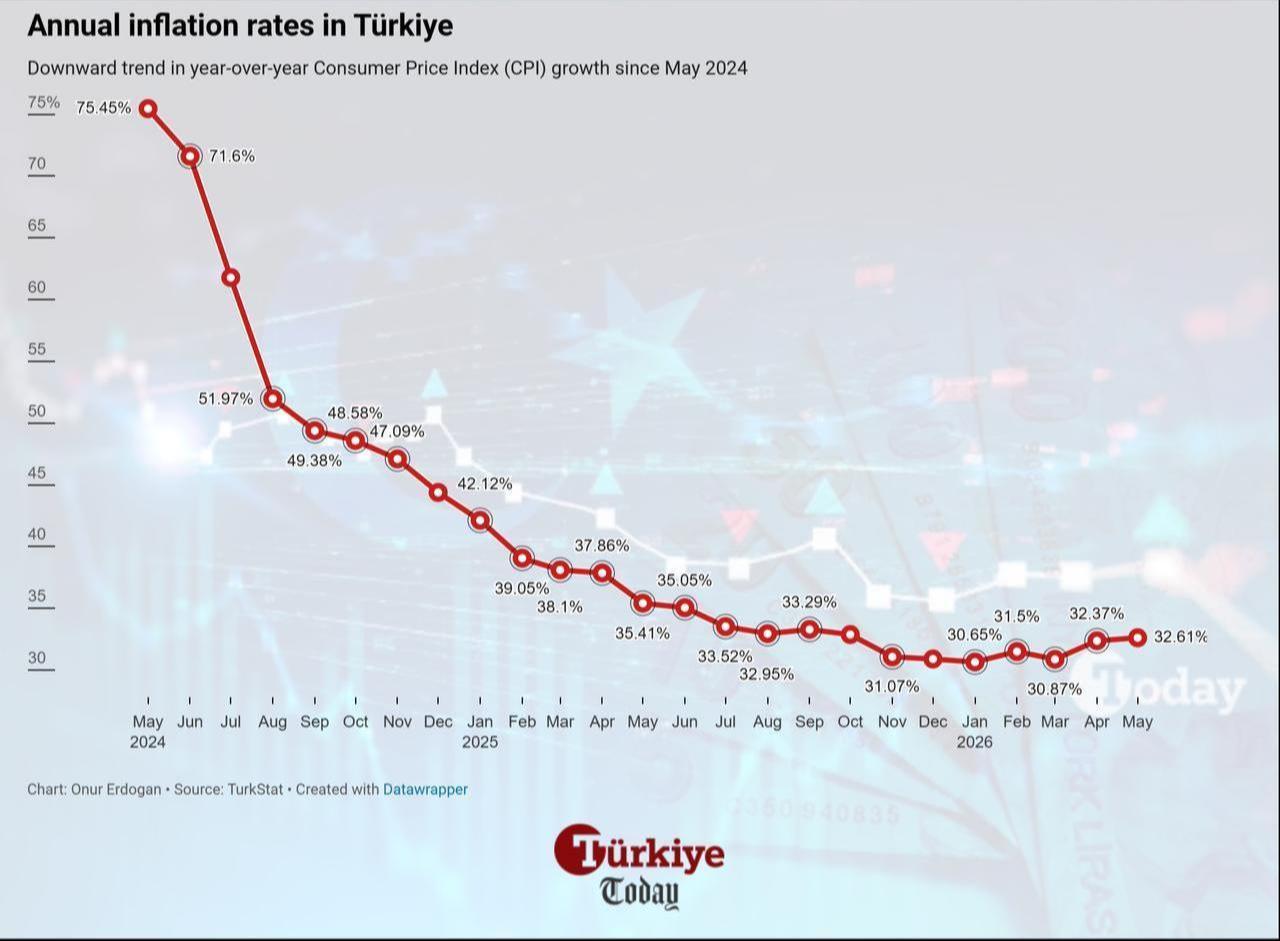 Line chart shows Türkiye's annual inflation rate from May 2024 to May 2026. (Chart by Onur Erdogan / Türkiye Today)