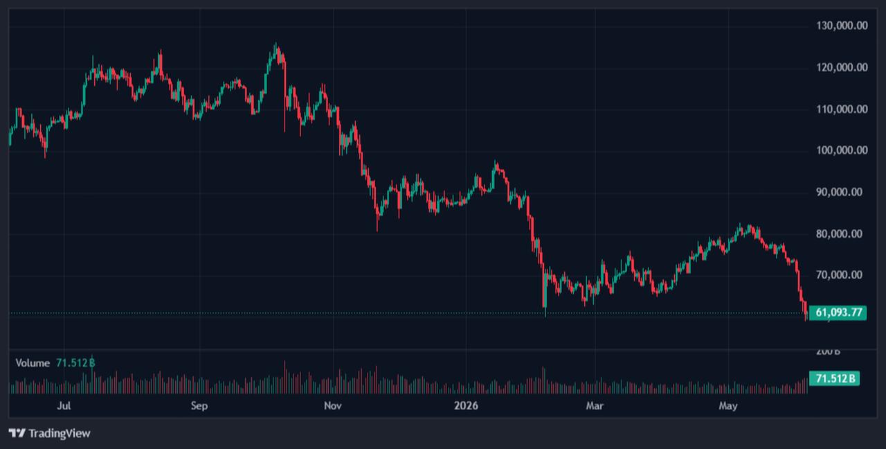 Candlestick chart displays Bitcoin's price movements from June 2025 to June 2026. (Chart via TradingView)