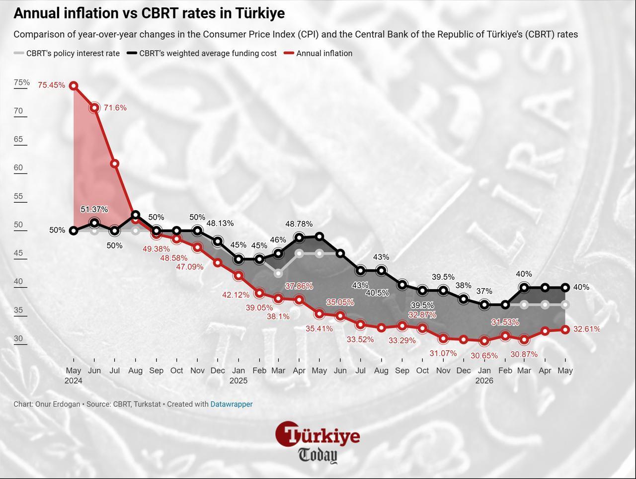 Line chart shows annual inflation and policy rates from May 2024 to May 2026. (Chart by Onur Erdogan/Türkiye Today)
