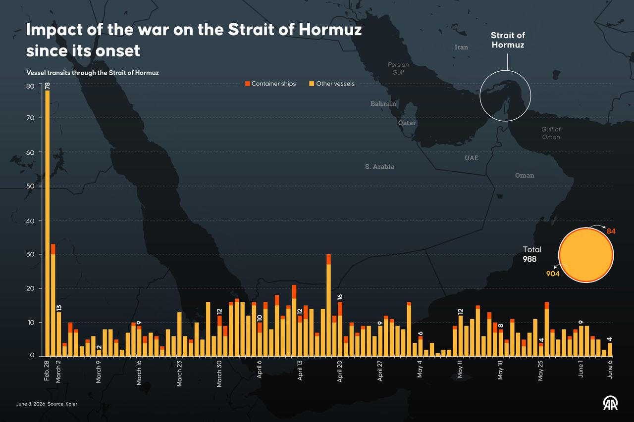 An infographic titled "Impact of the war on the Strait of Hormuz since its onset" created in Ankara, Türkiye on June 8, 2026. (AA Graphics)
