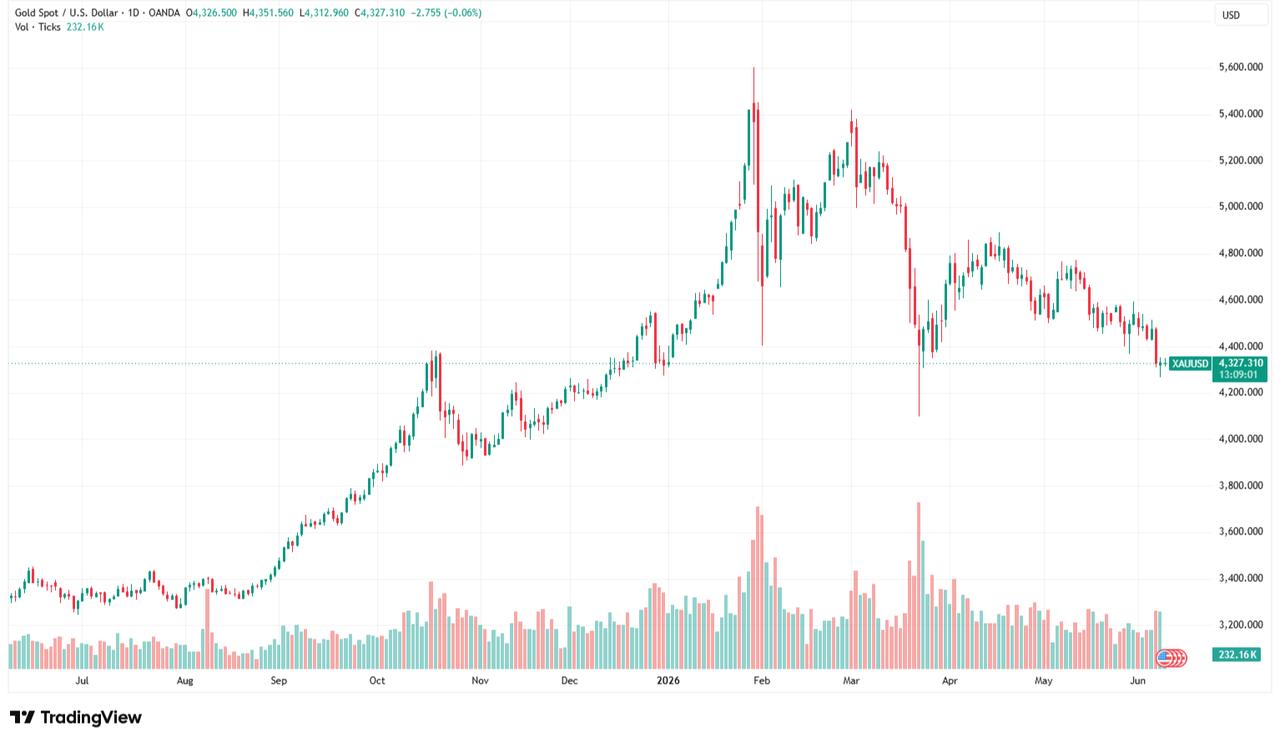 Candlestick chart displays daily price movements in spot gold (XAU/USD) from June 2025 to June 2026. (Chart via TradingView)