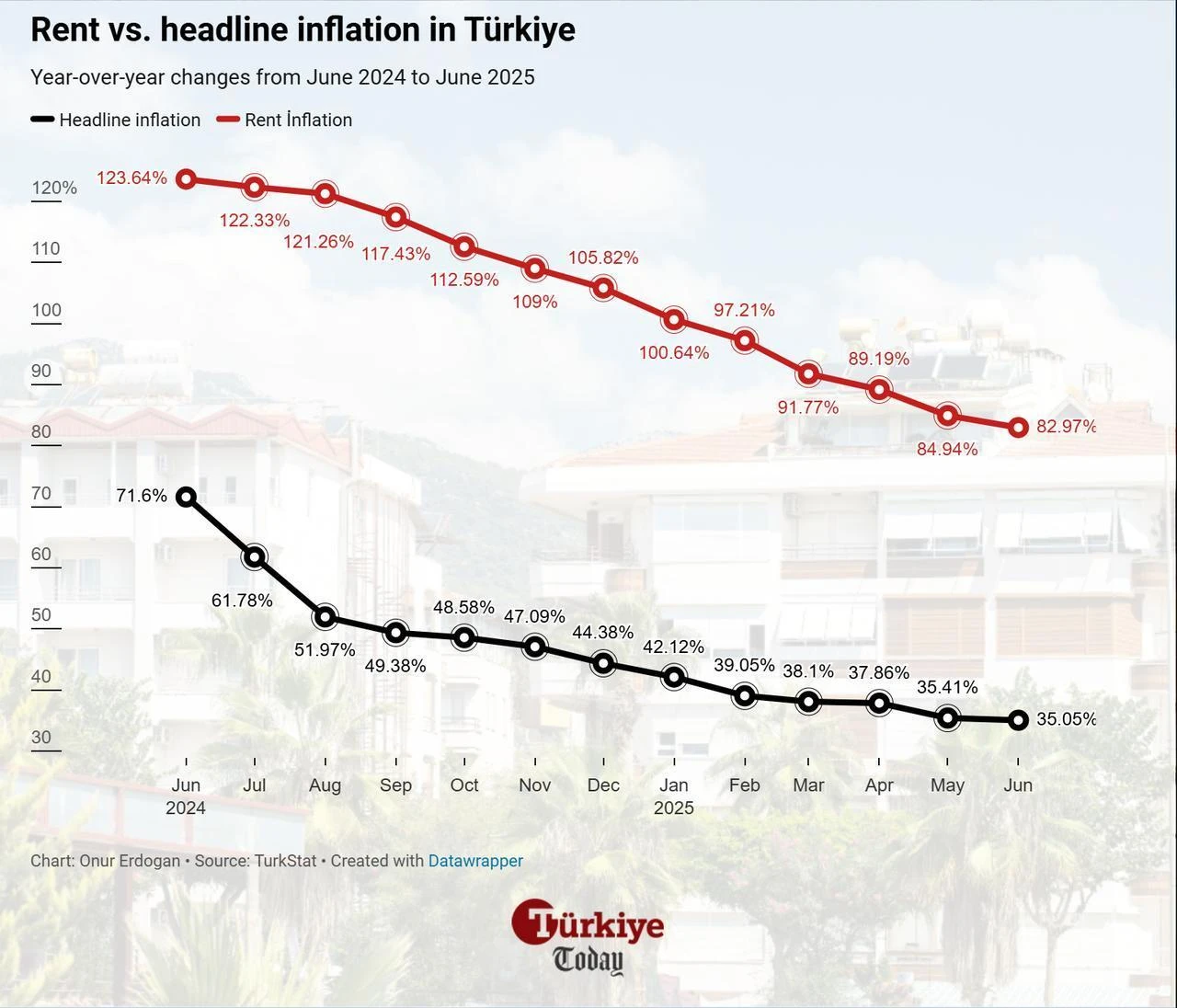 Chart shows Türkiye’s year-over-year rent and headline inflation rates from June 2024 to June 2025. (Chart by Onur Erdogan/Türkiye Today)