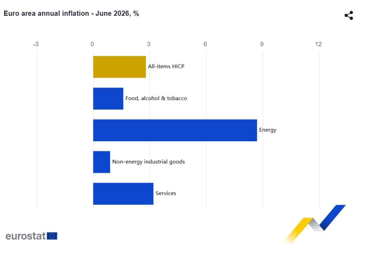 Bar chart shows the annual inflation rates of the main components of euro area consumer prices in June 2026. (Chart via Eurostat)