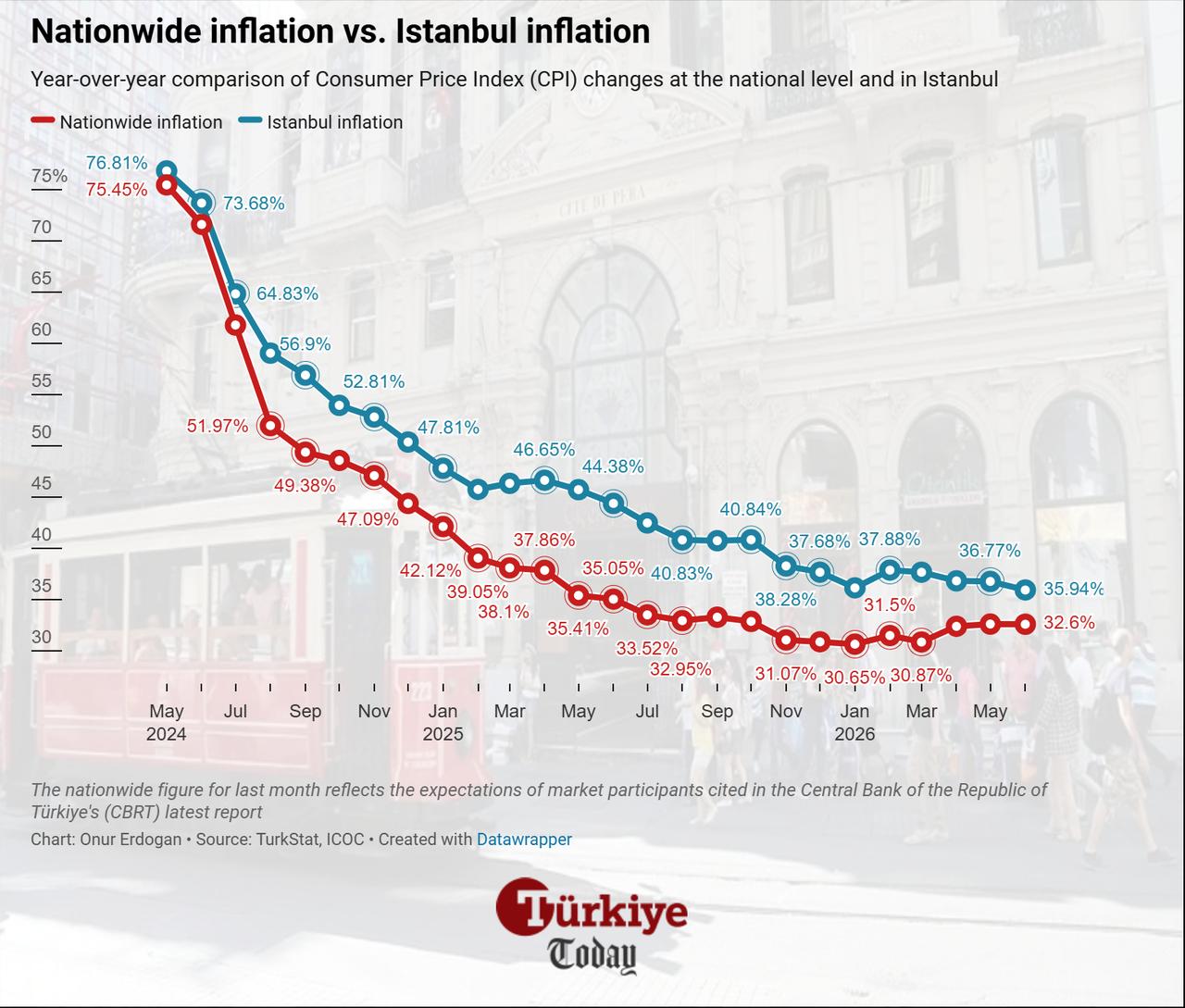 Line chart compares annual consumer inflation in Istanbul and nationwide from May 2024 to June 2026. (Chart by Onur Erdogan/Türkiye Today)