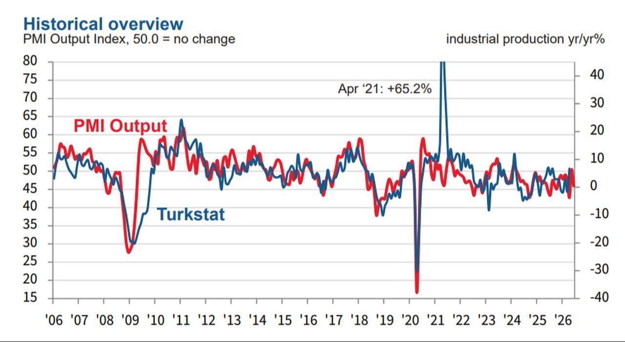 Line chart shows Türkiye's manufacturing output PMI and annual industrial production growth from 2006 to June 2026. (Chart via ISO)