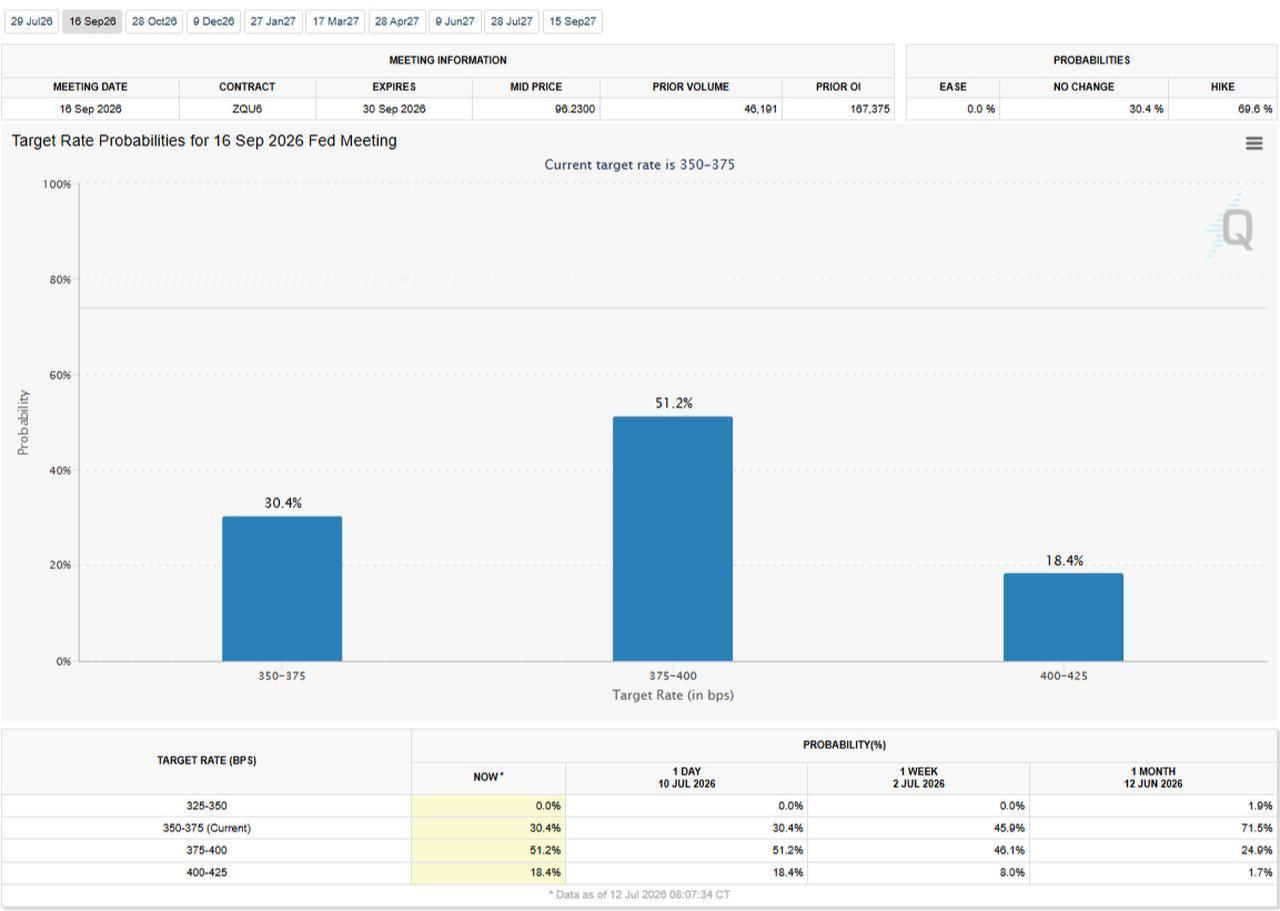 Column chart shows market-implied probabilities for the Federal Reserve's Sept. 16, 2026 meeting. (Chart via CME FedWatch Tool)