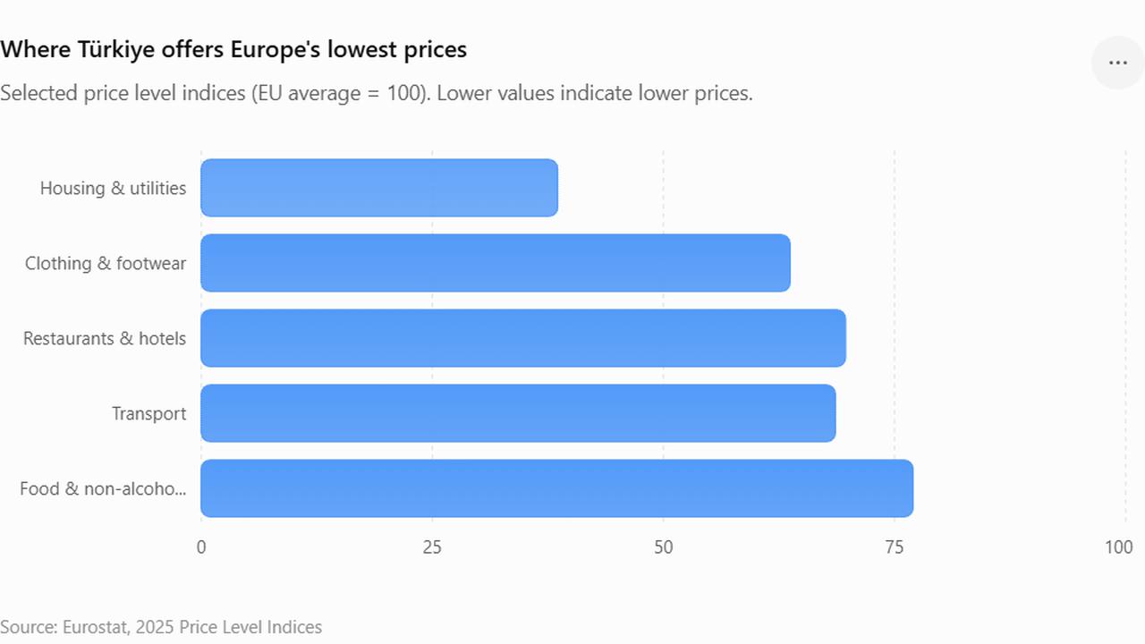 Bar chart compares selected Eurostat 2025 price level indices for Türkiye across key consumer categories. (Chart by Türkiye Today)