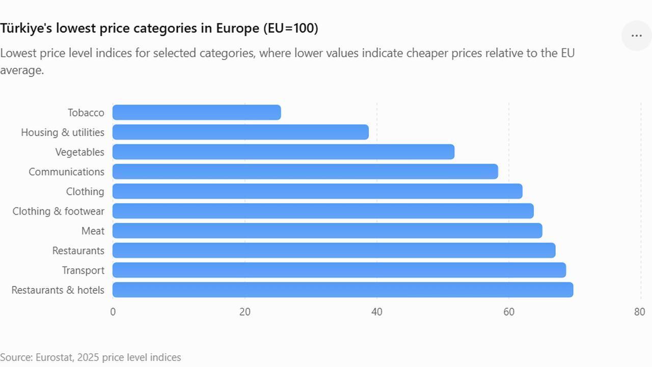 Bar chart shows Türkiye's lowest price level indices across selected consumer categories compared with the EU average of 100. (Chart by Türkiye Today)