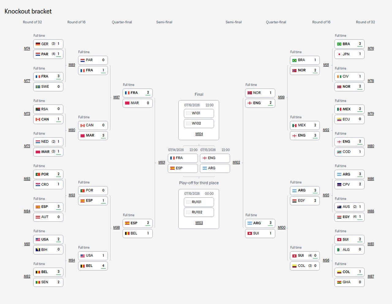 Chart shows the 2026 FIFA World Cup knockout bracket following the completion of quarterfinals. (Screenshot via FIFA.com)