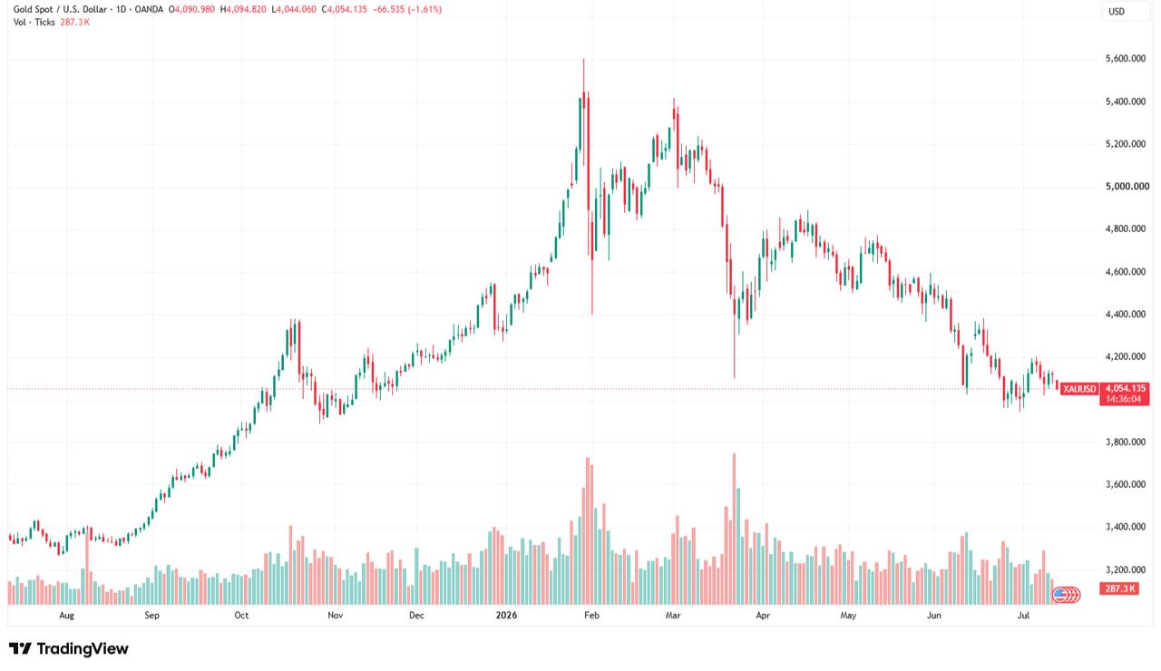 Candlestick chart shows the price movement of spot gold (XAU/USD) from July 2025 to July 2026. (Chart via TradingView)
