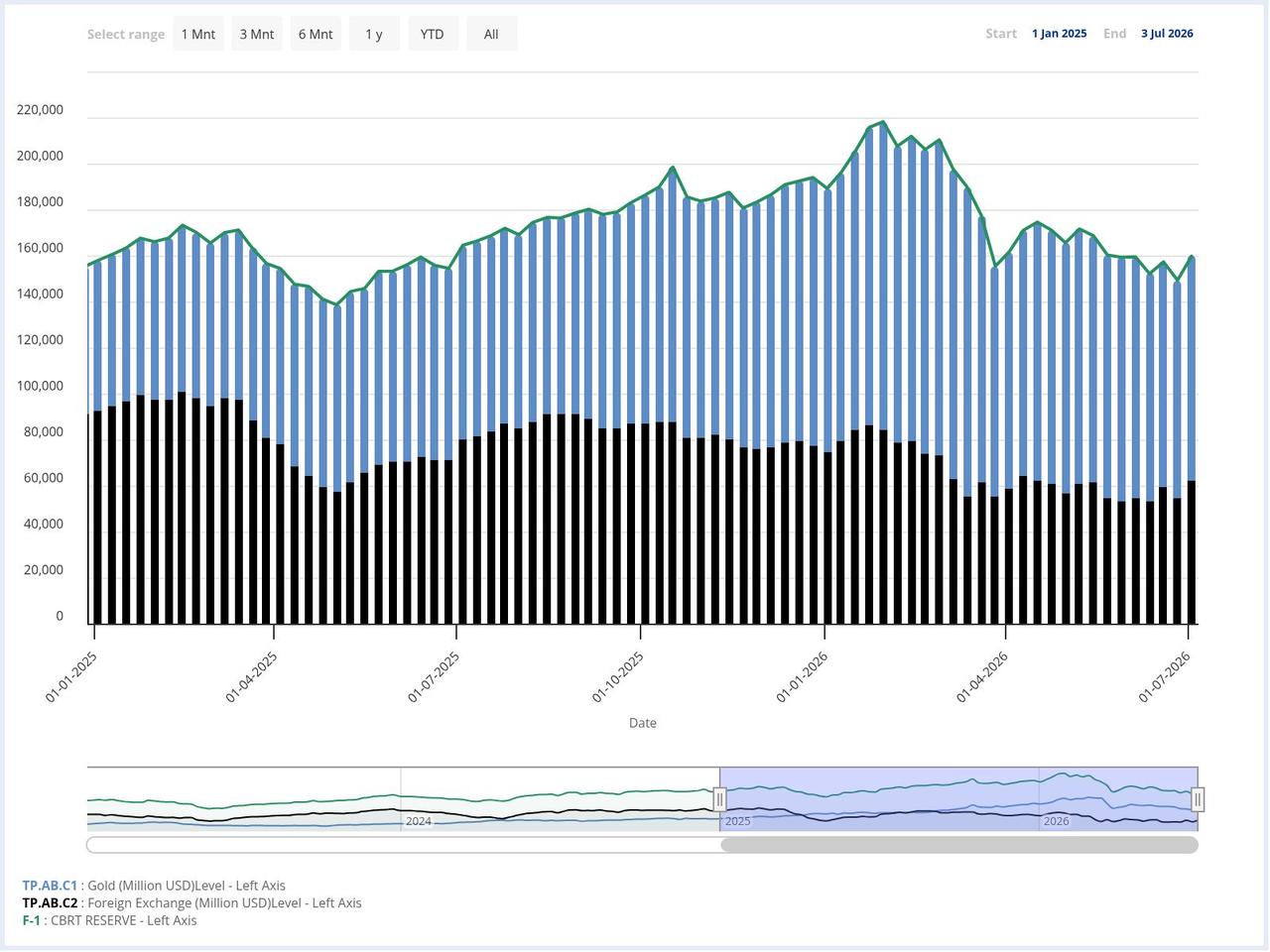 Chart shows the Central Bank of the Republic of Türkiye's (CBRT) gross foreign exchange and gold reserves between Jan. 1, 2025 and July 3, 2026. (Chart via CBRT)