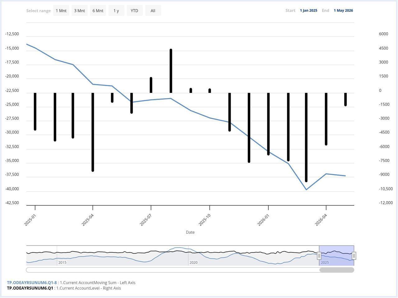 Chart shows Türkiye's monthly current account balance (bars) and rolling 12-month current account balance (line) from January 2025 to May 2026. (Chart via CBRT)