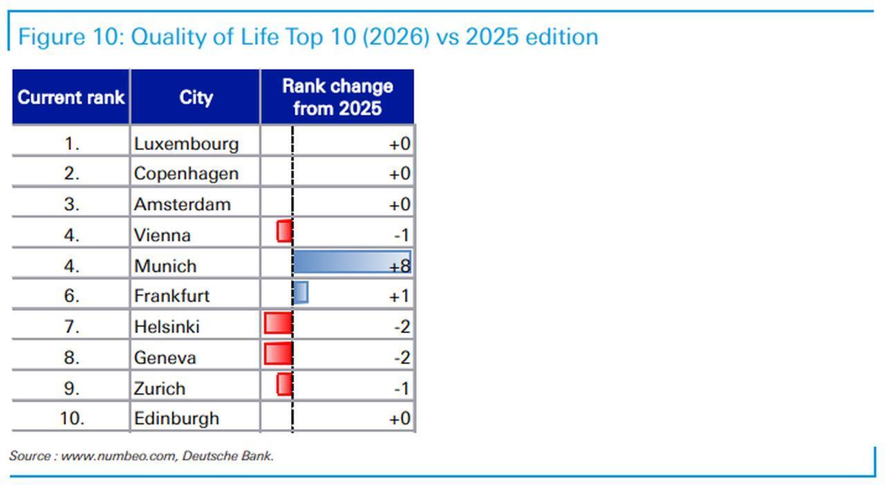 Table shows the top 10 cities in Deutsche Bank's 2026 Quality of Life rankings and changes from the previous year. (Image via Deutsche Bank)