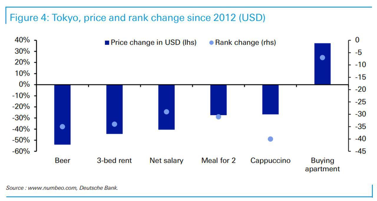 Chart shows how Tokyo's prices and global rankings have changed since 2012 across key categories. (Image via Deutsche Bank)