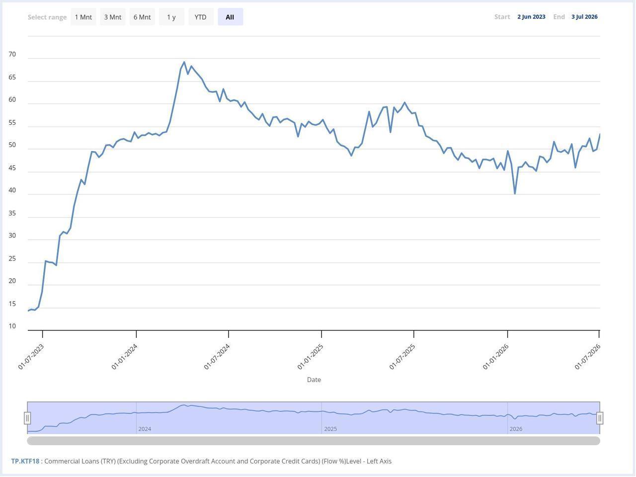 Line chart shows the average Turkish lira commercial loan rate in Türkiye from June 2, 2023, to July 3, 2026. (Chart via CBRT)